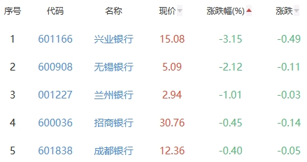 银行板块涨0.4% 宁波银行涨3.18%居首