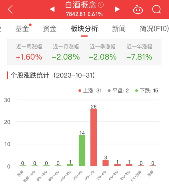 白酒概念板块涨0.61% 岩石股份涨7.63%居首