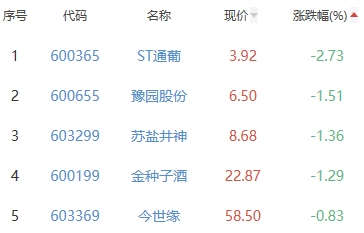 白酒概念板块涨0.61% 岩石股份涨7.63%居首