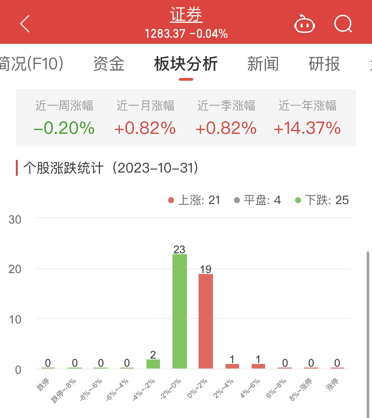 证券板块跌0.04% 华创云信涨5.98%居首