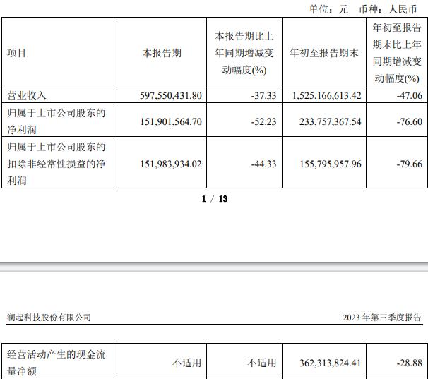 澜起科技前三季营收降47% 扣非净利降80%