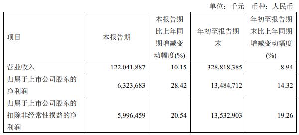 工业富联第三季增利不增收 营收降10%净利增28%