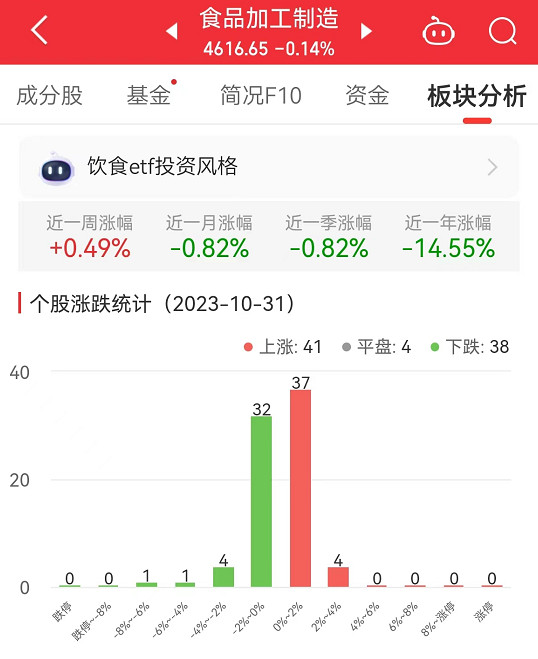 食品加工制造板块跌0.14% 盖世食品涨3.24%居首