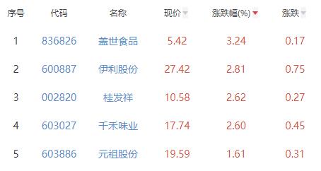 食品加工制造板块跌0.14% 盖世食品涨3.24%居首