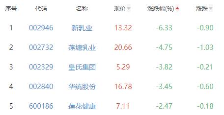 食品加工制造板块跌0.14% 盖世食品涨3.24%居首