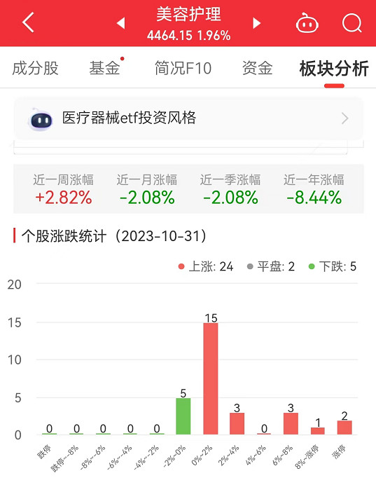 美容护理板块涨1.96% 诺邦股份涨10%居首