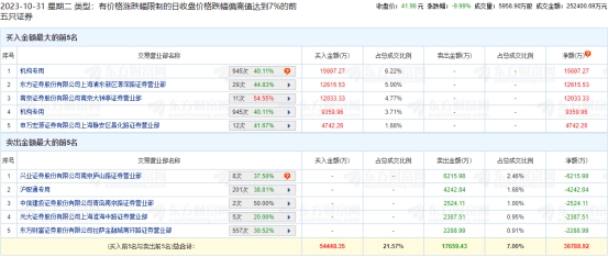 恒润股份跌停 机构净买入2.51亿元