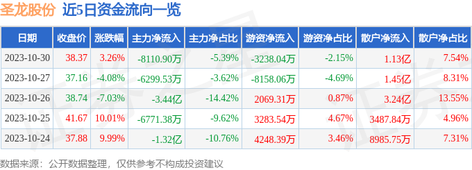 圣龙股份（603178）10月31日13点4分触及涨停板