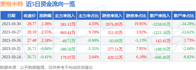 麦格米特（002851）10月31日10点33分触及跌停板