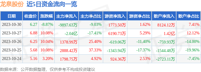 龙泉股份（002671）10月31日14点5分触及跌停板