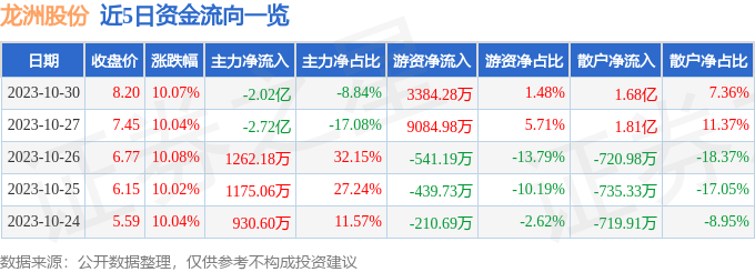 龙洲股份（002682）10月31日10点40分触及跌停板