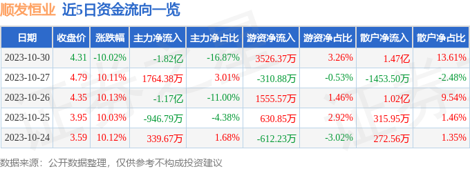 顺发恒业（000631）10月31日10点14分触及跌停板