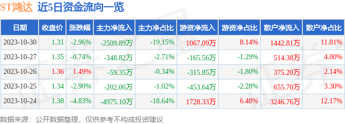 ST鸿达（002002）10月31日10点48分触及涨停板