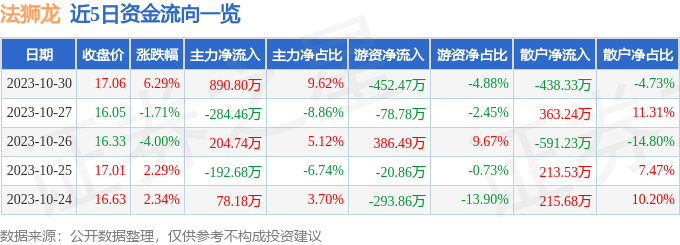 法狮龙（605318）10月31日10点54分触及涨停板