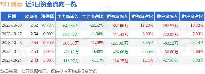 *ST洲际（600759）10月31日14点51分触及涨停板