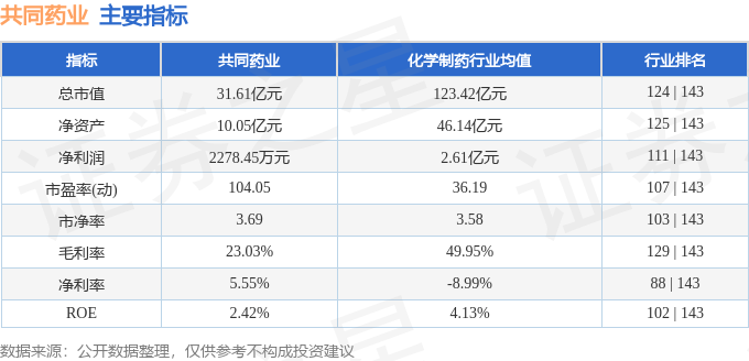 共同药业（300966）10月31日10点7分触及涨停板