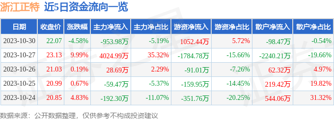 浙江正特（001238）10月31日9点54分触及涨停板