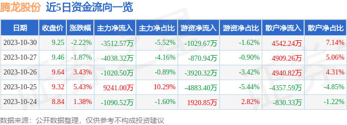 腾龙股份（603158）10月31日10点16分触及涨停板