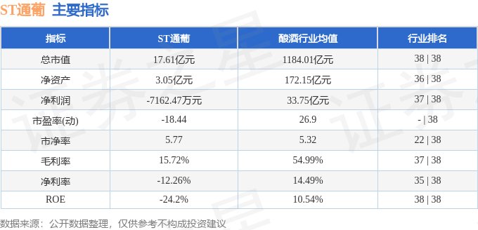 ST通葡（600365）11月1日13点29分触及涨停板