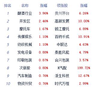 午评：A股三大指数涨跌互现 汽车服务板块领涨