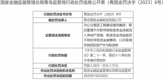 青银金租被罚150万 租赁资金违规流入房地产领域等