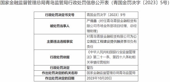 青银金租被罚150万 租赁资金违规流入房地产领域等