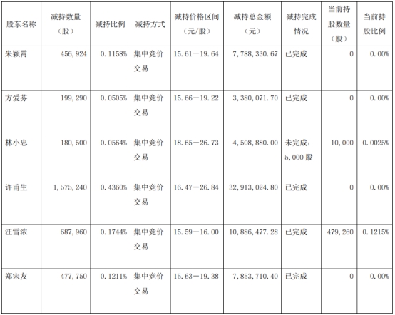 李子园6名股东减持358万股 2021年上市2募资共13.76亿