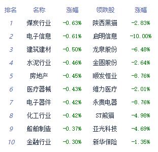 收评：沪指涨0.14% 医药商业板块涨幅居前