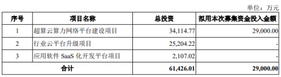 并行科技上市首日涨51.72% 募2.9亿元营收升连亏3年