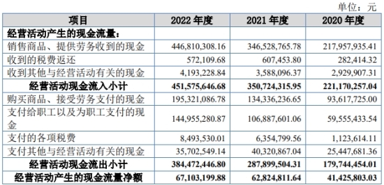 并行科技上市首日涨51.72% 募2.9亿元营收升连亏3年