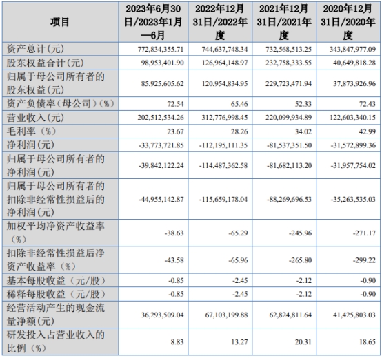 并行科技上市首日涨51.72% 募2.9亿元营收升连亏3年