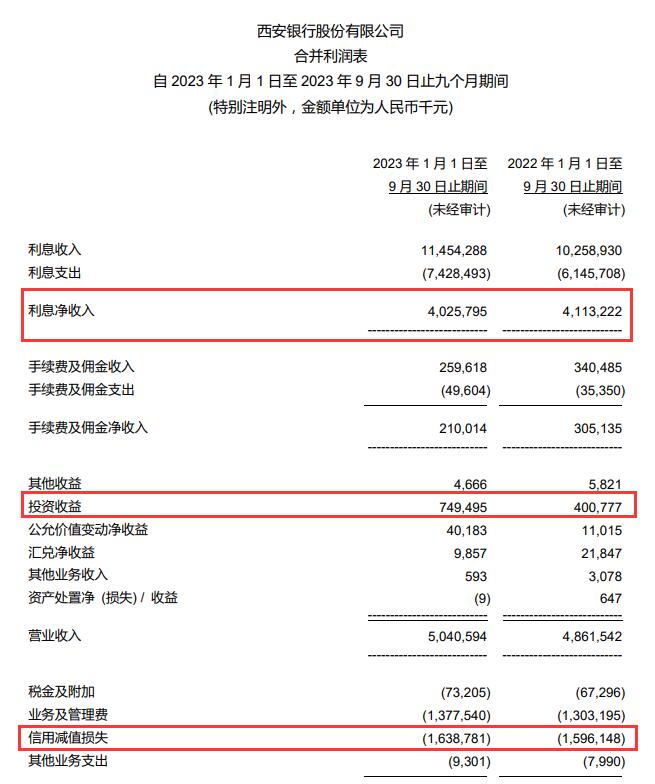 西安银行前三季净利增7.1% 计提信用减值损失增2.7%