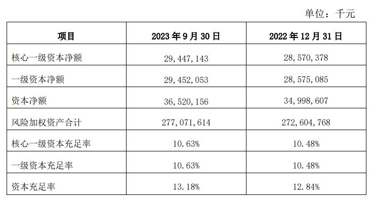 西安银行前三季净利增7.1% 计提信用减值损失增2.7%