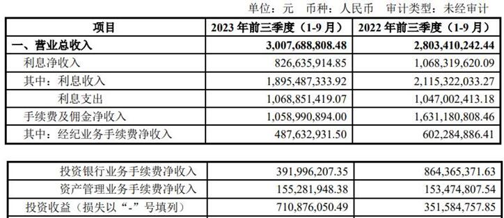 东兴证券第三季净利降56.23% 前三季投资收益翻倍