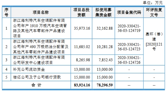 上海汽配上市超募2.8亿首日涨181% 净利滞涨年内飙升