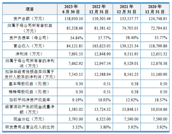 上海汽配上市超募2.8亿首日涨181% 净利滞涨年内飙升