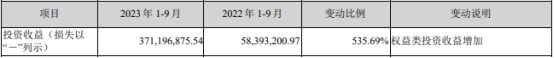 华西证券第三季度营收降27.84% 净亏损1.5亿元