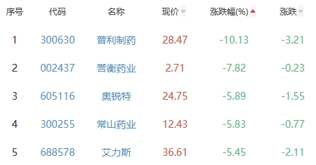 生物医药板块跌0.49% 赛托生物涨8.32%居首