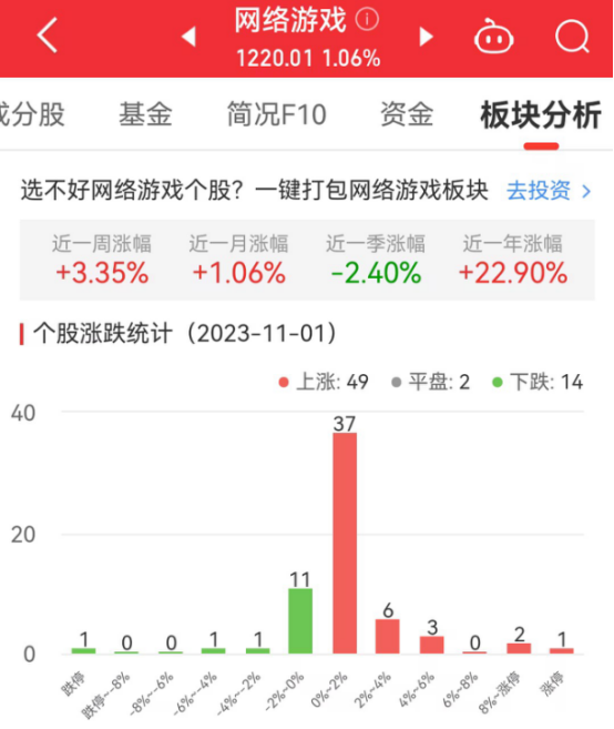 网络游戏板块涨1.06% 百纳千成涨13.06%居首