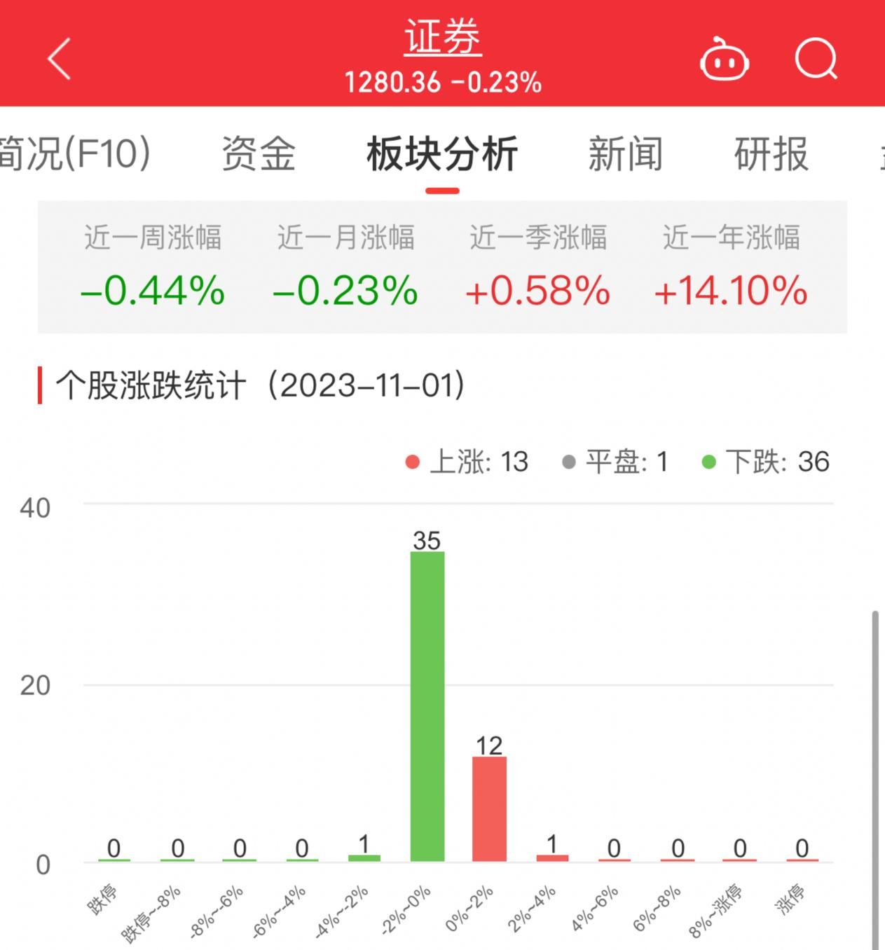 证券板块跌0.23% 华鑫股份涨2.6%居首