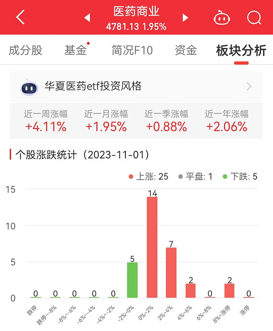 医药商业板块涨1.95% 百洋医药涨15.92%居首