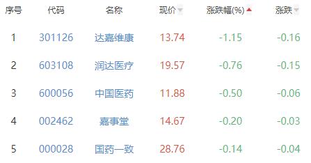 医药商业板块涨1.95% 百洋医药涨15.92%居首