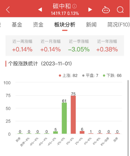 碳中和板块涨0.13% 泉阳泉涨5.45%居首