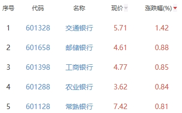 银行板块跌0.29% 交通银行涨1.42%居首