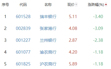 银行板块跌0.29% 交通银行涨1.42%居首