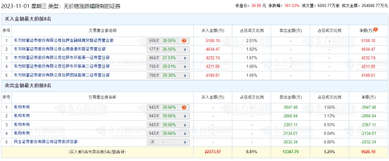 上海汽配龙虎榜：4家机构进卖出前5 净卖出1.13亿元