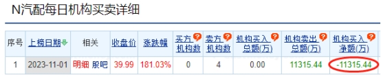 上海汽配龙虎榜：4家机构进卖出前5 净卖出1.13亿元