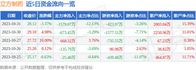 立方制药（003020）11月1日10点41分触及涨停板