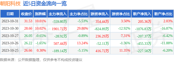 朝阳科技（002981）11月1日9点30分触及涨停板