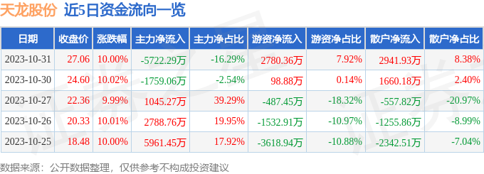 天龙股份（603266）11月1日9点36分触及涨停板